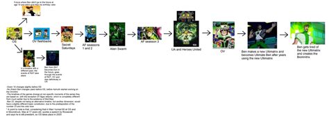 Ben 10 Timeline .